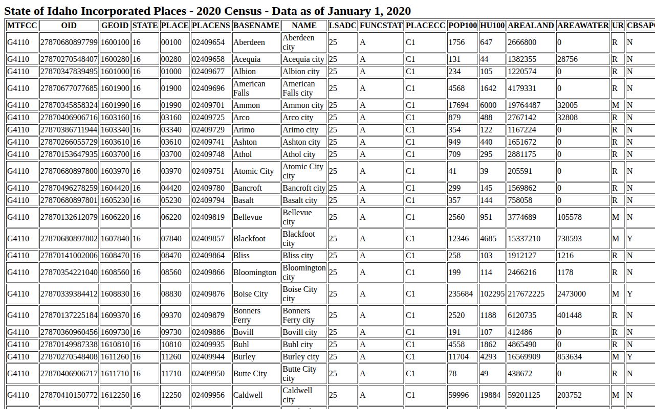 Census TIGERweb table supporting Benewah County city rankings